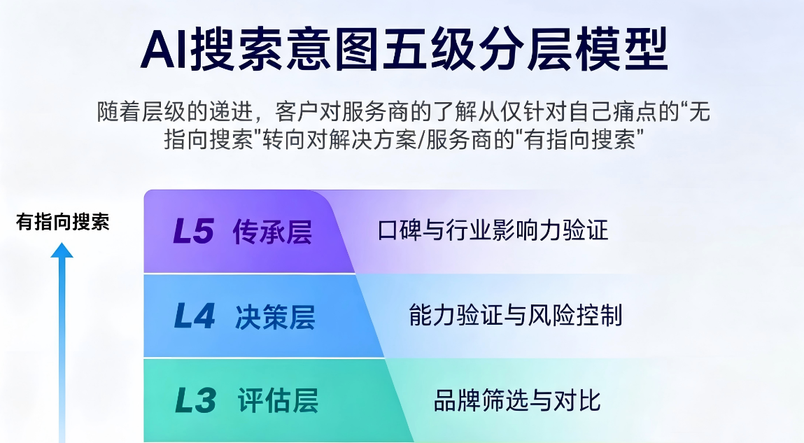 企业AI搜索能力测试：你处于第几阶段？
