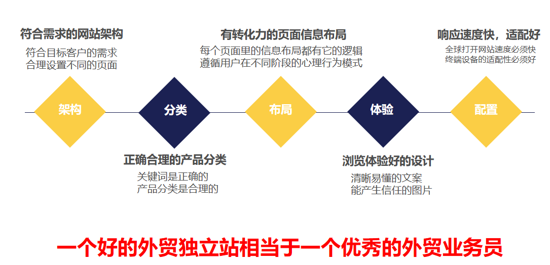 搭建一个外贸营销网站需要具备什么特点