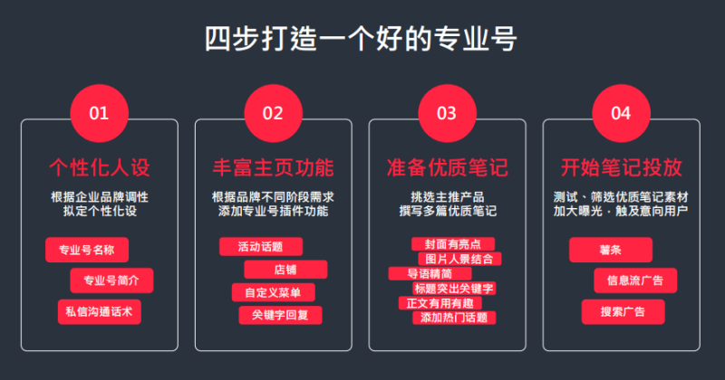 四步打造好专业号-02.png